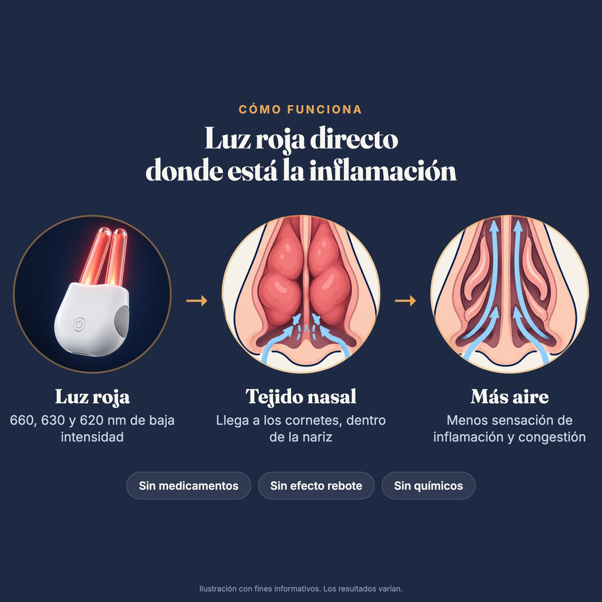 Cómo funciona RespiraLuz: luz roja hacia el tejido nasal para menos sensación de inflamación