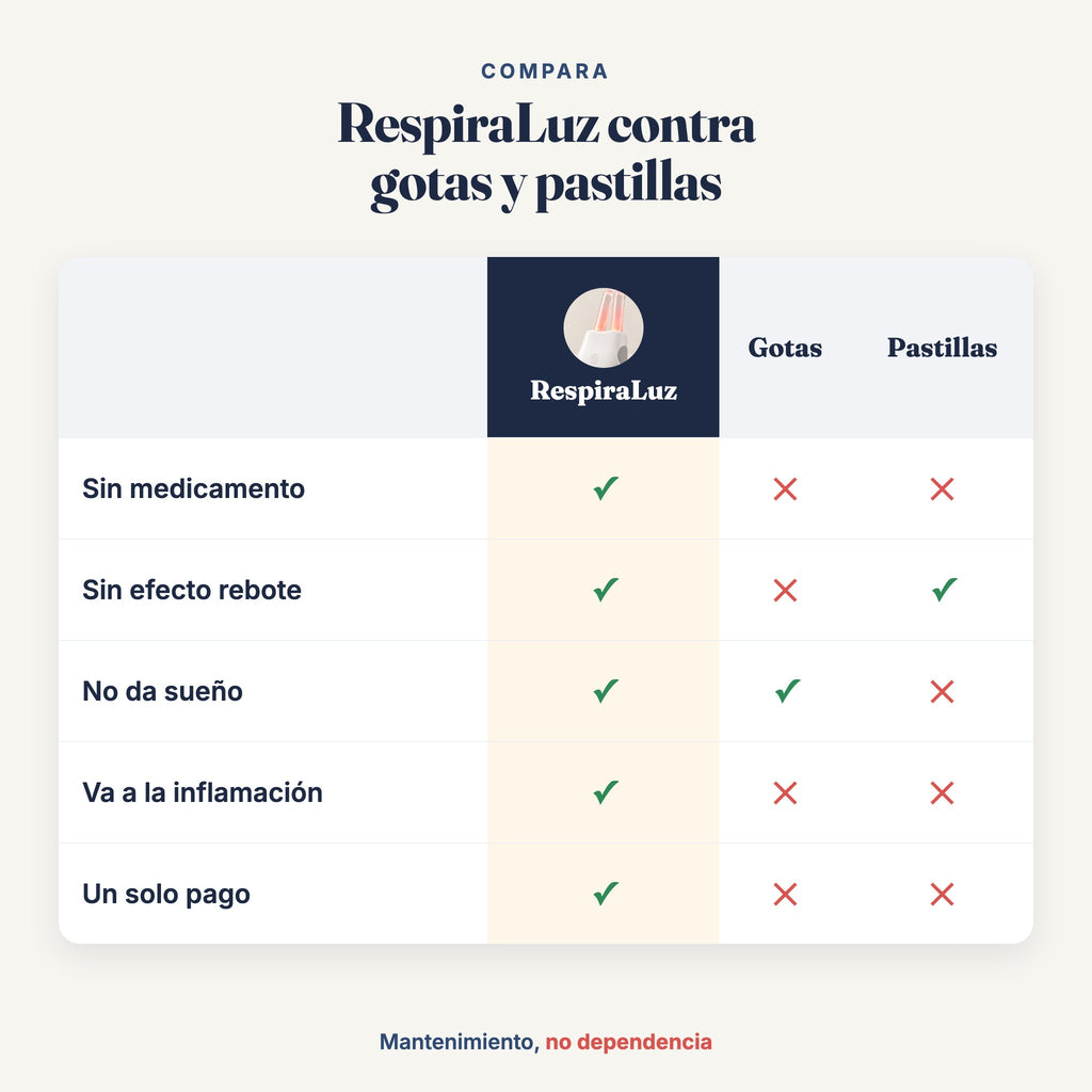 Comparativa de RespiraLuz contra gotas y pastillas